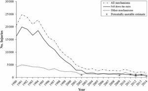 baby walker–related injuries figure